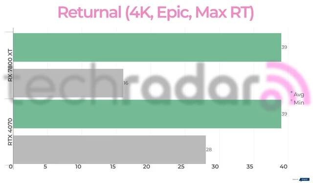 Benchmark results for the 7800 XT vs 4070