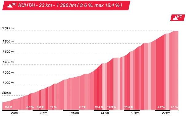 4. Etappe 2025 - TOUR OF AUSTRIA