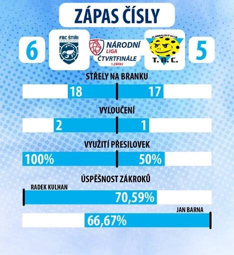Začátek play-off bez vítězství | T.B.C. Králův Dvůr