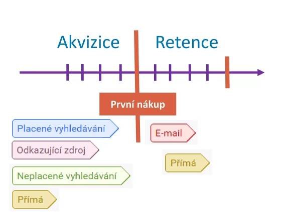 První nákup
Akvizice Retence
 