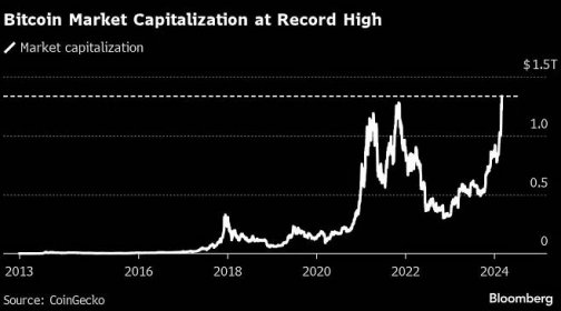 Tržní kapitalizace bitcoinu dnes dosáhla historicky rekordní úrovně, stejně jako jeho korunová cena. Za svoji dějinně rekordní cenou v dolarech dnes bitcoin zaostal jen o zhruba 188 dolarů