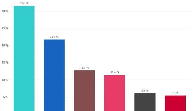 Spolu před Blažkovou bitcoinovou kauzou rostlo, ukázal průzkum STEM - Novinky
