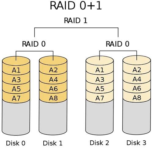 RAID 01 – Schéma diskového pole