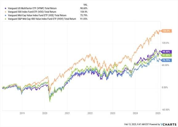 source: YCharts