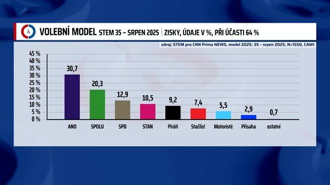 Průzkum STEM: Největší nárůst zaznamenalo hnutí STAČILO!, posilují i Motoristé