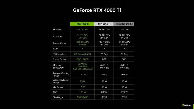 Nvidia GeForce RTX 4060 Ti Srovnání