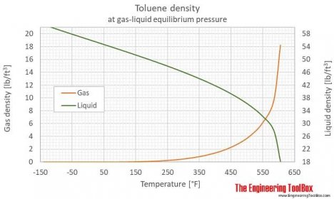 Toluene - Density and Specific Weight vs. Teemperature and Pressure