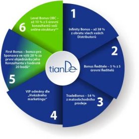 Online + offline = jednotná pravidla a nové příležitosti! | TianDe