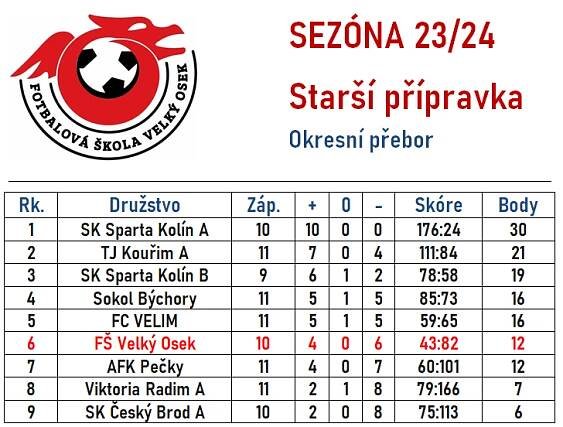 Ohlédnutí za sezónou 2023/2024 | Fotbalová škola Velký Osek z.s.
