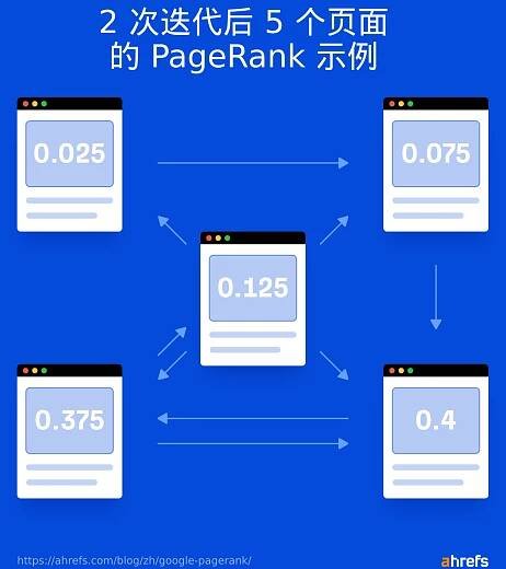 2 次迭代后 5 个页面的 PageRank 示例