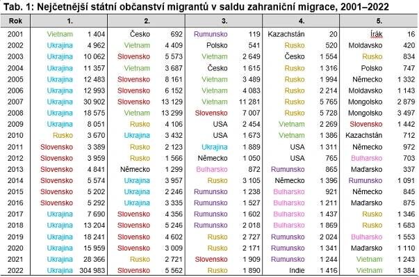 Tab. 1: Nejčetnější státní občanství migrantů v saldu zahraniční migrace, 2001–2022