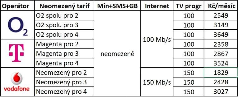 Tarifon - Rodinné tarify mobilních operátorů 2022