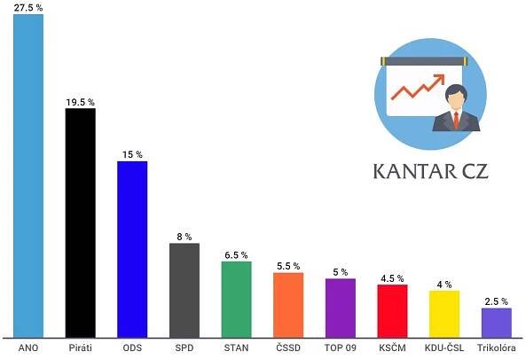 Jaké jsou volební preference Kantar před krajskými volbami?