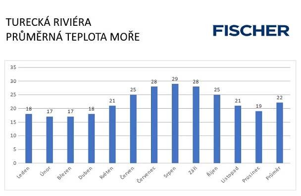 Turecká riviéra - moře