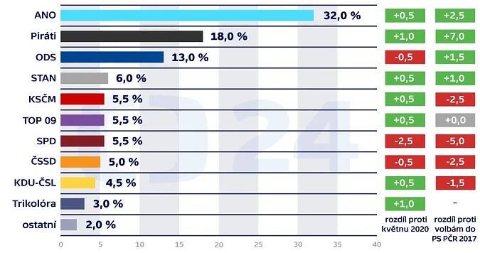 Piráti si ve volebním modelu upevnili druhou pozici, v čele zůstává s náskokem ANO