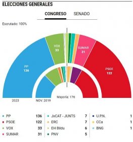 Politická nejistota ve Španělsku po parlamentních volbách zatěžuje Ibex35 (SPA35) | Kurzy.cz