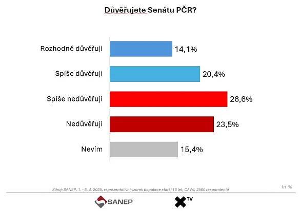 První zprávy - Domácí - Co kdyby ČR neměla Senát? Průzkum SANEP dal jasné odpovědi