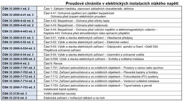 proudove-chranice-v-elektrickych-instalacich-nizkeho-napeti