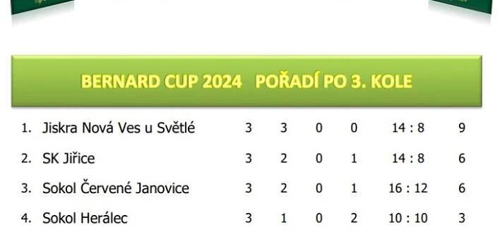 Výsledky BC CUPU 2024 po 3. kole
