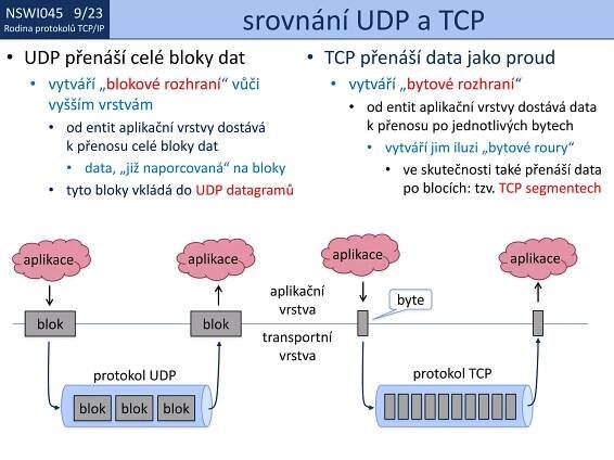 NSWI021 1/23
Rodina protokolů TCP/IP
NSWI045 9/23
Rodina protokolů TCP/IP srovnání UDP a TCP
• TCP přenáší data jako proud
• vytváří „bytové rozhraní“
• od entit aplikační vrstvy dostává data
k přenosu po jednotlivých bytech
• vytváří jim iluzi „bytové roury“
• ve skutečnosti také přenáší data
po blocích: tzv. TCP segmentech
• UDP přenáší celé bloky dat
• vytváří „blokové rozhraní“ vůči
vyšším vrstvám
• od entit aplikační vrstvy dostává
k přenosu celé bloky dat
• data, „již naporcovaná“ na bloky
• tyto bloky vkládá do UDP datagramů
aplikace aplikace aplikace aplikace
blok blok
blok blok blok
protokol UDP protokol TCP
transportní
vrstva
aplikační
vrstva
byte
 