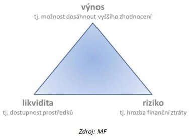 Obrázek č. 2 - Investiční trojúhelník