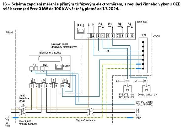 16 – Schéma zapojení měření s přímým třífázovým elektroměrem, s regulací činného výkonu OZE relé boxem (od Prez 0 kW do 100 kW včetně), platné od 1.7.2024.