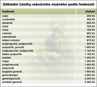 VOJENSKÉ ZÁLOHY: Členové dostávají peníze a volno navíc! | TN.cz