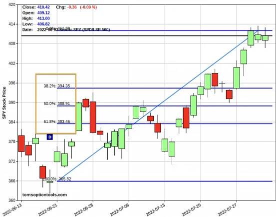 Figure 2: SPY 35-day Candle Chart with Fibonacci