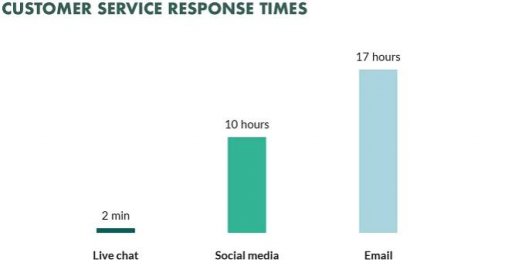 customer service response times