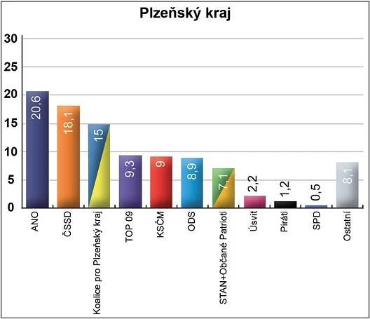 Jak u vás dopadnou krajské volby: PŘEHLED po jednotlivých krajích