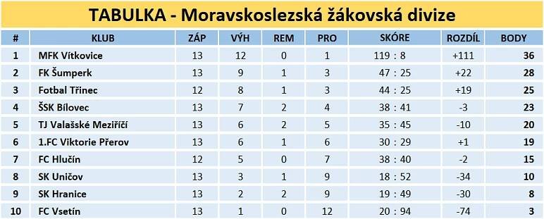 Tabulka MSŽD U14 - podzim 2021/2022