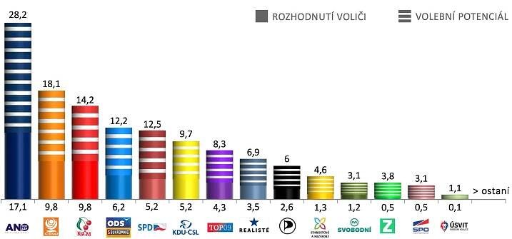Předvolební průzkum: Nejsilnější je stále ANO, stoupá zájem o podporu ODS