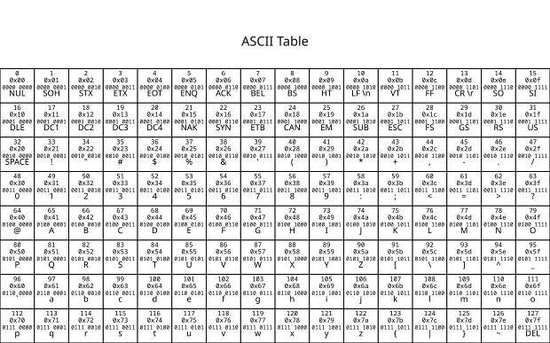 File:ASCII Table (suitable for printing).svg - Wikimedia Commons