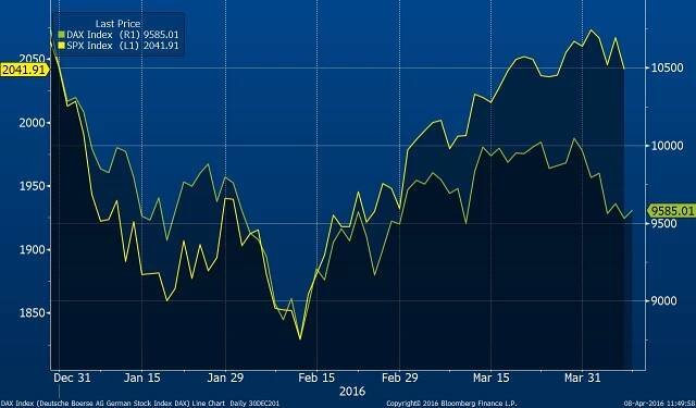 Srovnání výkonnosti jednotlivých titulů z indexu DAX od začátku roku