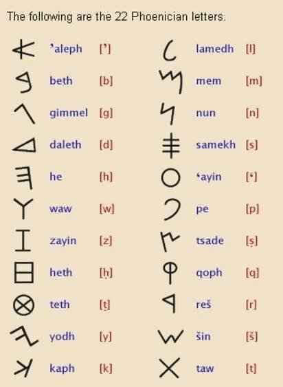 The History of Writing: Ancient Phoenicians
