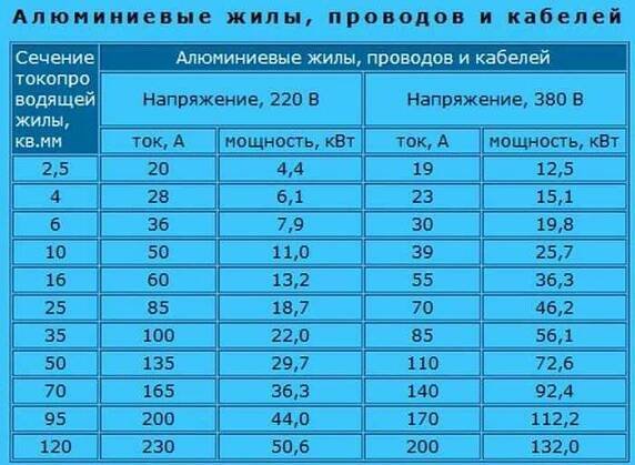 Jaké zatížení v kW vydrží drát 1,5-2,5-4-6-10 mm²?