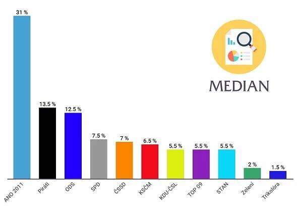 Volební preference politických stran Median a CVVM, říjen 2019 - České volby