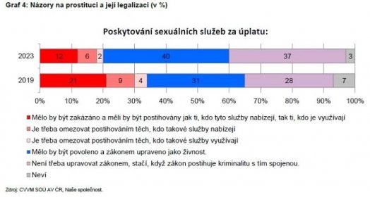 Veřejné mínění o interrupci, eutanazii a prostituci – duben/květen 2023
