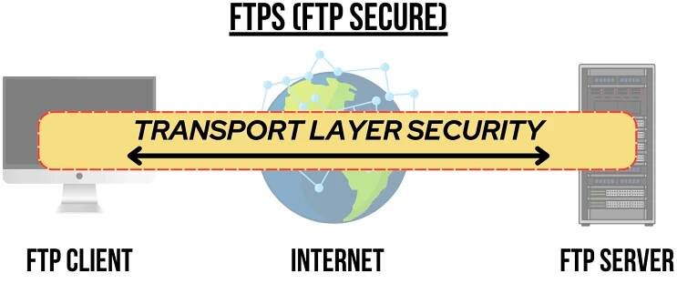 FTPS diagram