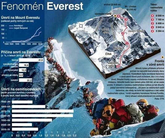 Fenomén Everest