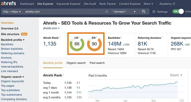 UR and DR in Ahrefs