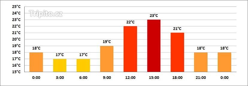 Počasí Kanárské ostrovy - leden