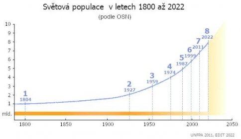 Světová populace podle OSN od roku 1800 do roku 2022