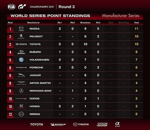 Strhující závod Manufacturer Series byl napínavý až do samotného závěru - gran-turismo.com
