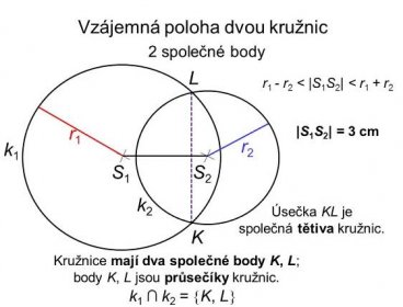 2 společné body. L. r1 - r2 < |S1S2| < r1 + r2. |S1S2| = 3 cm. r1. r2. k1. S1. S2. k2. Úsečka KL je společná tětiva kružnic. K. Kružnice mají dva společné body K, L; body K, L jsou průsečíky kružnic. k1 ∩ k2 = K, L