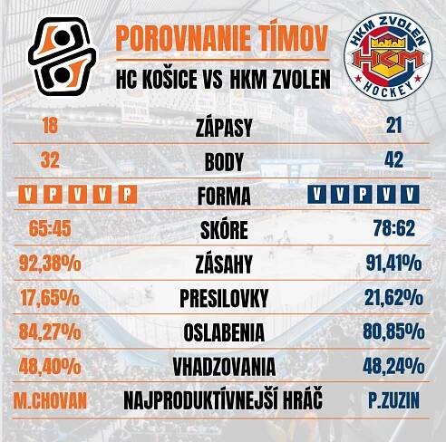 Zvíťazíme nad úradujúcim majstrom aj druhýkrát v sezóne? | HC KOŠICE