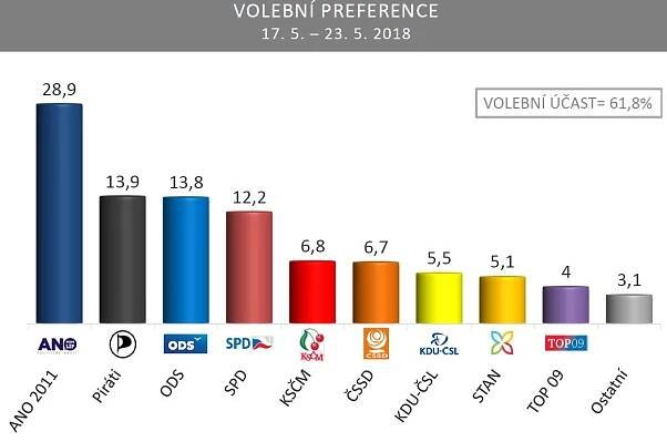 STEM: Hnutí ANO nadále s převahou ve vedení, druzí Piráti následováni ODS a SPD | ParlamentniListy.cz – politika ze všech