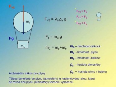 FVZ. * FVZ > Fg. FVZ = Fg. FVZ = Vb ρa g. mp. * FVZ < Fg. Fg = mC g. Fg. mb. mC – hmotnost celková. mp - hmotnost plynu. mb – hmotnost „balonu ρa – hustota atmosféry. ρp – hustota plynu v balonu. mC = mp+mb. Archimédův zákon pro plyny. Těleso ponořené do plynu (atmosféry) je nadlehčováno silou, která se rovná tíze plynu (atmosféry) tělesem vytlačené.