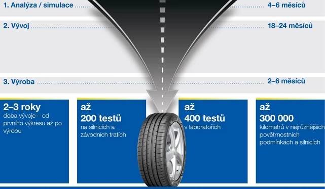 Testování EO pneumatik Goodyear