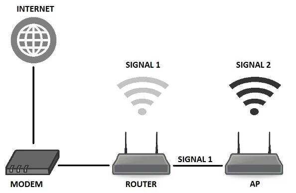 Schéma funkce Access pointu, kdy AP vysílá samostatnou (jinou) síť.